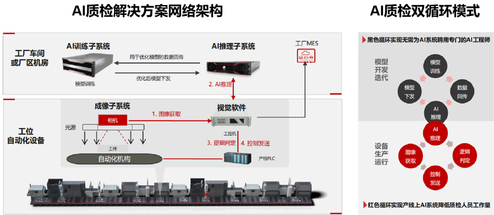 AI質(zhì)檢架構(gòu)