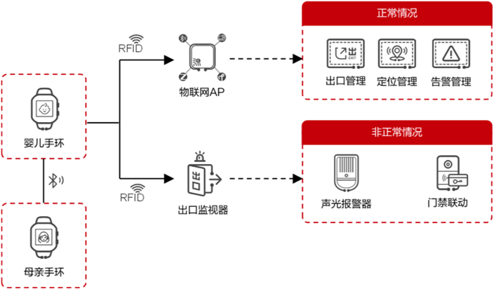 嬰兒防盜