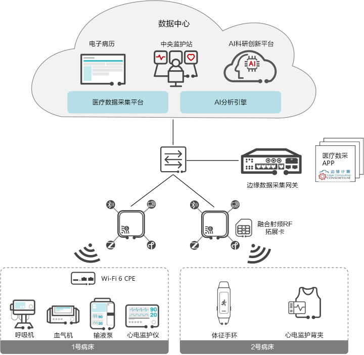 研究型病房架構(gòu)