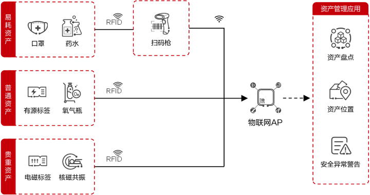 資產(chǎn)管理系統(tǒng)結(jié)構(gòu)