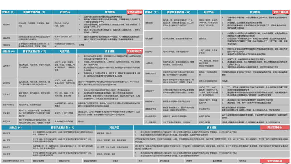 要求解讀